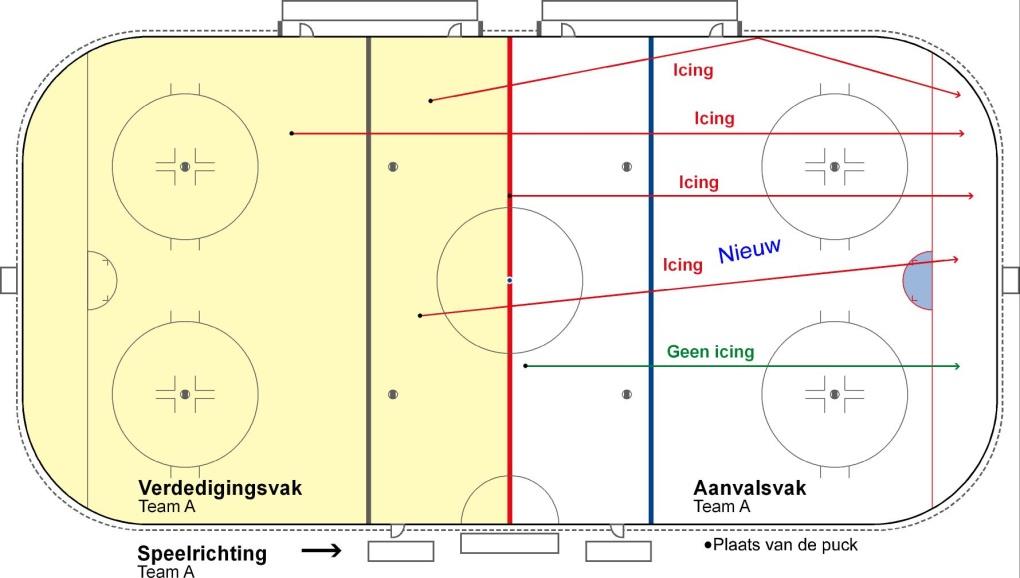 Als een aanvaller voor de puck in het aanvalsvak is, maar de puck niet aanraakt dan steekt de scheidsrechter de arm in de lucht en geeft die speler de gelegenheid het vak uit te schaatsen of de