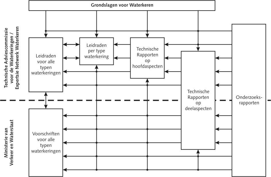 Klimaatdijk Bijlage 6 Technische leidraden en voorschriften Overzicht en samenhang van de TAW/ENW-leidraden en -technische rapporten, voorschriften van het ministerie van Verkeer en Waterstaat en