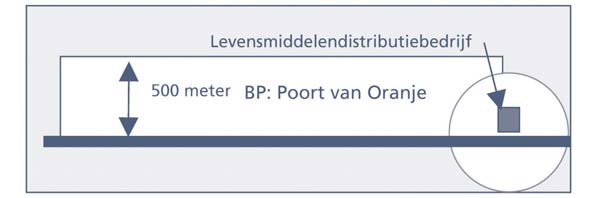 Bijlage 1 toepassing stappenplan bij eenvoudig voorbeeld Introductie Het bestemmingsplan Poort van Oranje wordt herzien. Het plan omvat een woonwijk en een autosnelweg.