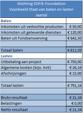 Bijlage 4 Voorbeeld staat van baten en lasten Onderstaand vindt u een voorbeeld van een staat van baten en lasten.