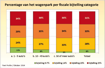 Fleet Profile verrijkt dit bestand met informatie over het wagenpark, waaronder omvang, merken en merkenbeleid (Shortlist), type financiering en brandstofpassen.