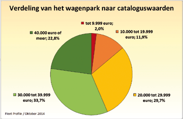 Voor het verzamelen en valideren van de informatie maakt Fleet Profile gebruik van haar eigen call centers in Breda en Zaventem.