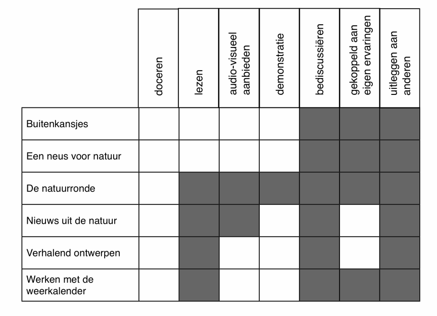 8. Nog enkele voorbeelden van krachtige leeractiviteiten De persoonlijke belangstelling en het enthousiasme van leerkrachten voor de wereld, de ruimte, voor organismen en milieu is wellicht voor een