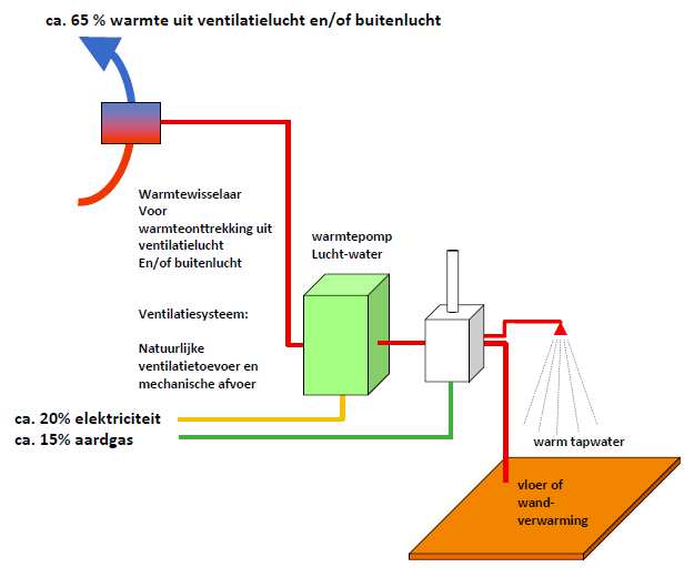 7.2 Hybride - lucht/water warmtepomp en Cv-ketel Schema hybride lucht/water warmtepomp en Cv-ketel Door de combinatie van warmtepomp en gasketel wordt onder alle omstandigheden het hoogste rendement