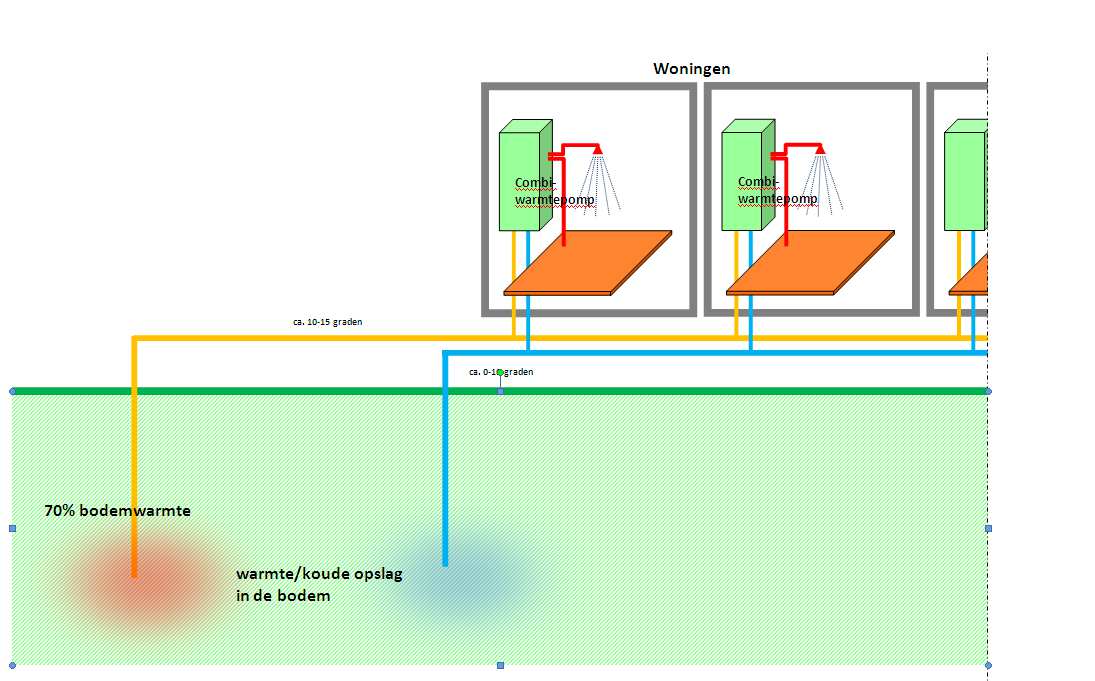 Aandachtspunten - Soms moet men zonwering achterwege laten als men de bodem wil regenereren (opwarmen). De zonneboilers kunnen hiervoor ook worden gebruikt.