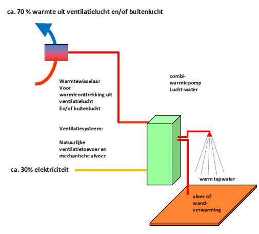 Voordelen - Een voordeel van dit systeem is dat een warmtepomp weinig bewegende delen kent en het onderhoud beperkt is. Er is ook geen dure bodembron nodig.