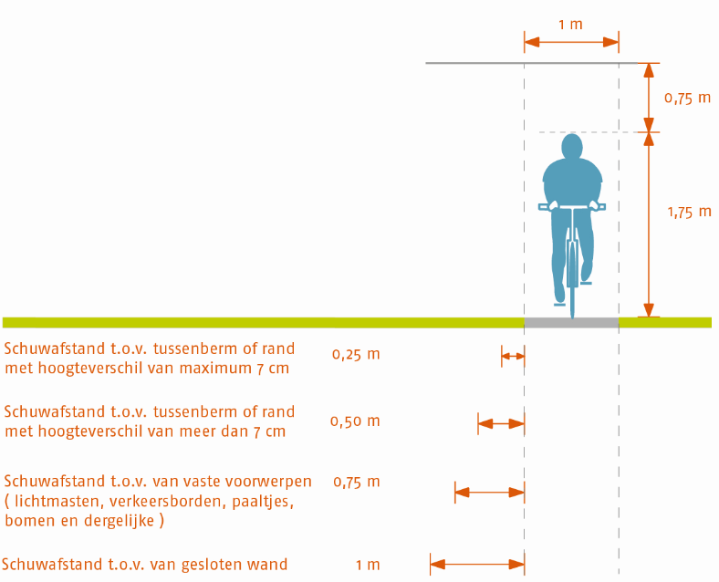 4.1.5 Afscherming van fietspaden Bij een aanliggend eenrichtingsfietspad voorziet men het best aan de linkerzijde een zekere veiligheidsmarge tegenover de rijbaan (minstens 25 cm, boordsteen