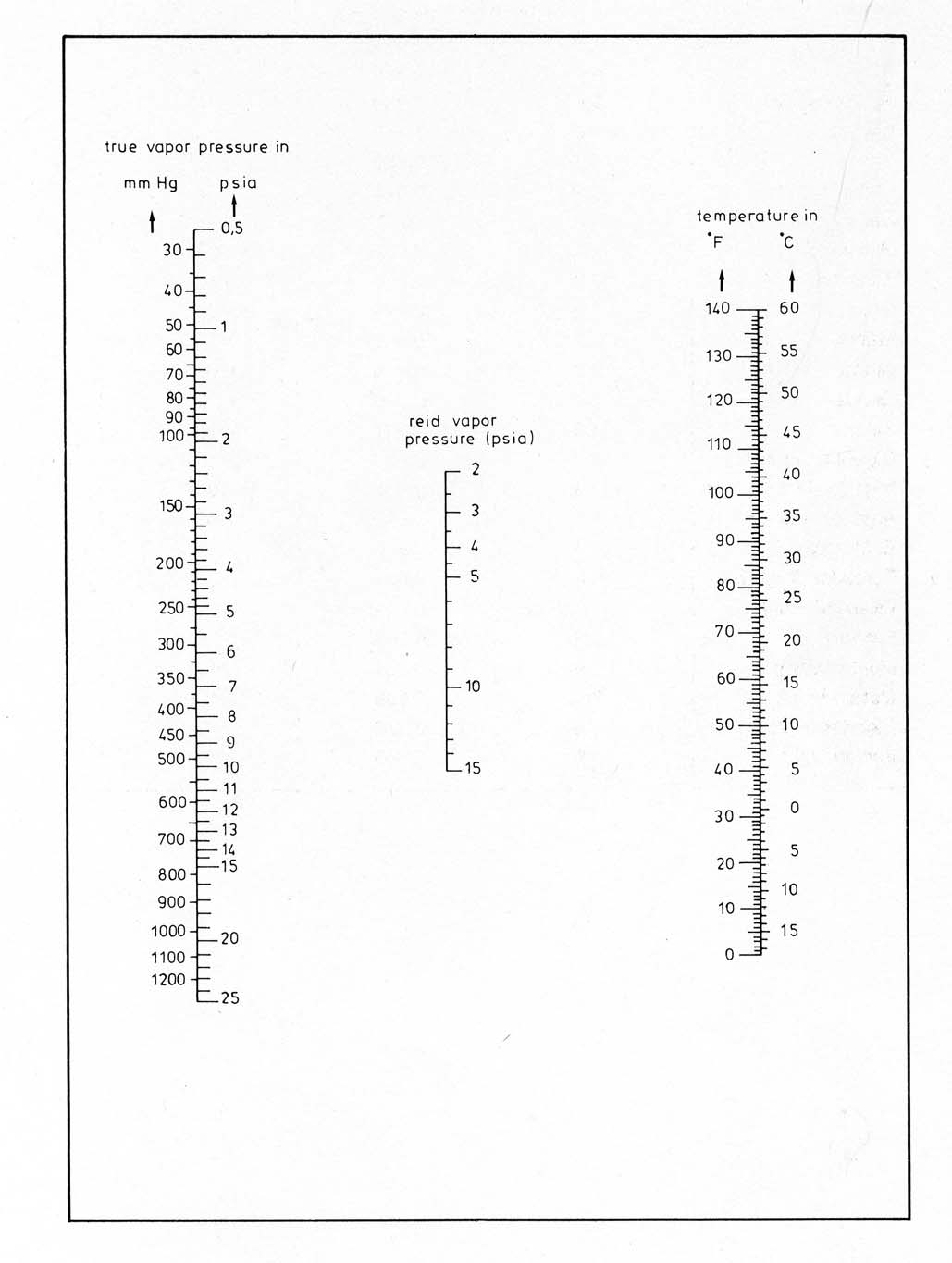 Bijlage A Figuur A3 Nomogram voor ruwe aardolie met