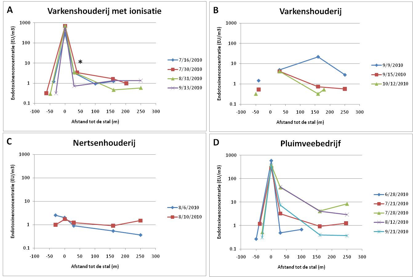 concentraties op de referentielocatie in Utrecht zijn verhoogd ten opzcihte van de meetlocaties in Brabant, wat de grotere invloed van verkeersemmissies op dit meetpunt weerspiegeld.