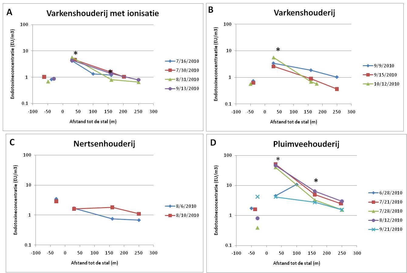 bijdraagt aan verhoogde endotoxineniveaus in de directe omgeving van een veehouderij.