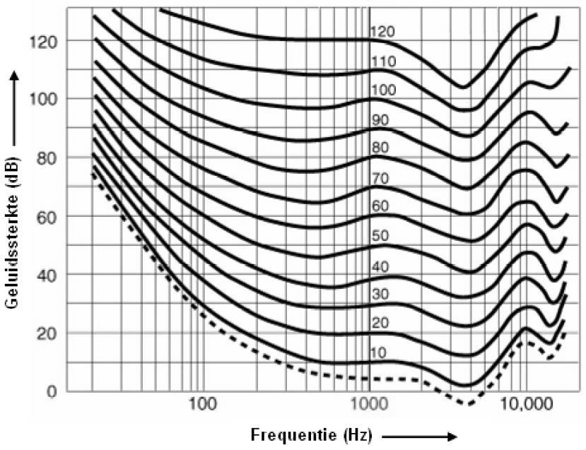 44. praktisch arbobeleid in de grafimedia geluid op de werkplek (versie 4) Doordat de decibel een schaalverdeling kent die is afgeleid uit het verschillen tussen het minimale en maximale