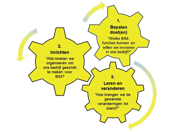 Figuur 10: BIM-implementatieaanpak met drie bouwstenen: Ambitiebepaling, Inrichting en leren en veranderen Deze drie bouwstenen vormen samen het belangrijkste gereedschap om BIM met succes tot