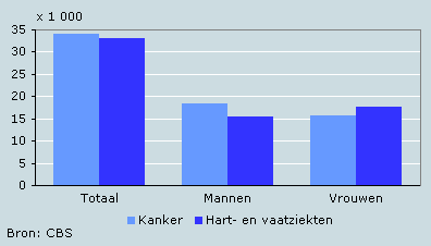 niet ontstaan door de plaque zelf, maar door een bloedstolsel dat aan de plaque is gehecht.