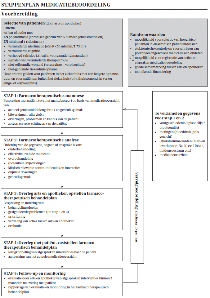 Figuur 6: Stappenplan van de medicatiebeoordeling uit de MDR Polyfarmacie bij ouderen.