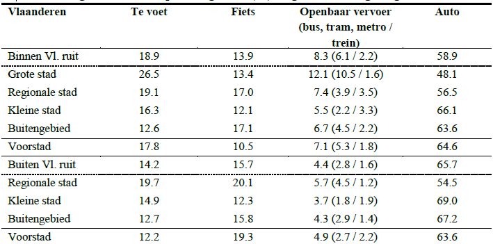 HOOFDSTUK 11 Openbaar vervoer langs de weg Bron: De Vos et al.
