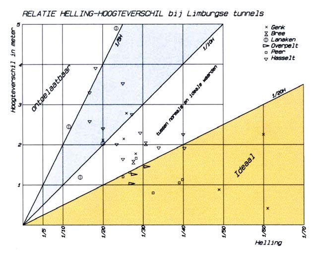 Figuur 4.31 Relatie helling-hoogteverschil toegepast op onderzoek bij Limburgse tunnels Met betrekking tot de richtlijn kunnen de volgende kanttekeningen worden geplaatst.