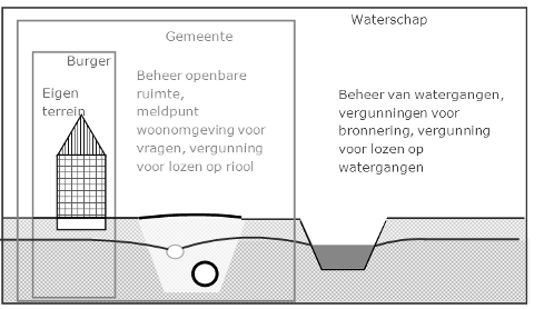 Eigendom prevaleert boven natuurinrichtingsplannen, grondverwerving voor natuur komt slechts tot stand met medewerking van betrokken grondeigenaren Voldoende zoetwater In het Deltaprogrammaonderdeel