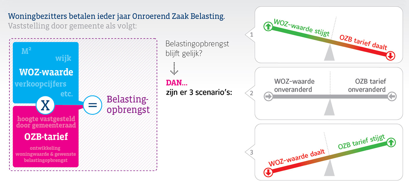 Relatie tussen de WOZ-waarde en de OZB Jaarlijks stelt de gemeenteraad bij de begrotingsbehandeling vast wat de gewenste OZB-opbrengst is voor het uitvoeren van beleidsvoornemens.