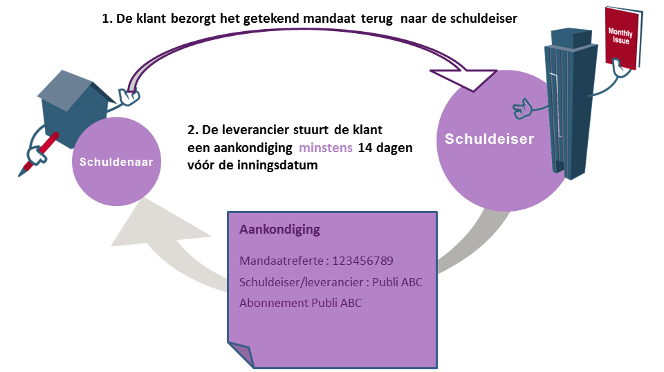 14 De Europese domiciliëring Invorderingen De