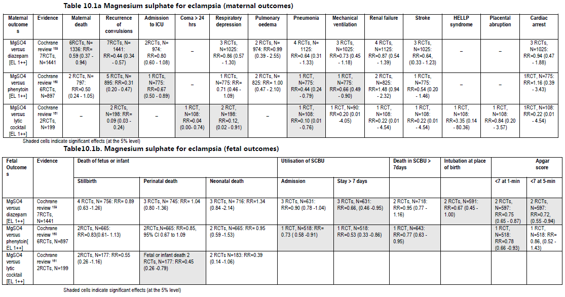 68 Tabel 5.1 Magnesiumsulfaat voor eclampsie; (a) maternale uitkomsten; (b) foetale uitkomsten (bron: NICE-richtlijn Hypertension and pregnancy) Tabel 5.