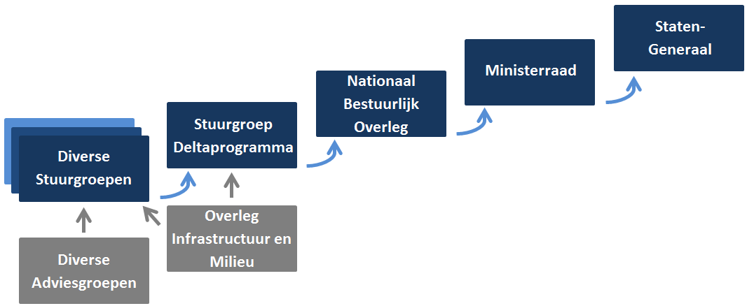 2.4 De organisatie van het Deltaprogramma Het Deltaprogramma is ingezet als interbestuurlijke samenwerking, zowel bestuurlijk, maatschappelijk als ambtelijk.