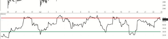 Nog twee handelssessies te gaan! In de achterliggende sessies is de S&P500 opgelopen richting de ingetekende horizontale trendlijn over de meest recente toppen. De indicator is ook opgelopen.