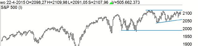 S&P 500 Daggrafiek S&P 500