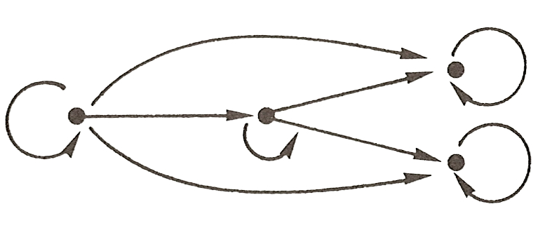 Om aan te tonen dat PA onvolledig is, aangenomen dat deze theorie consistent is, construeert Gödel een zin ψ zo dat PA ψ, en zo dat ψ waar is voor de natuurlijke getallen (dat wil zeggen: N = ψ).