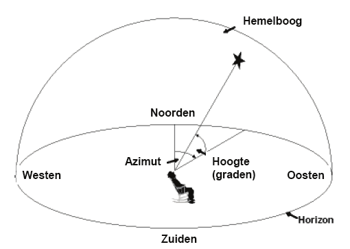 Figuur 48: plaatsbepaling van een object aan de hemel vanaf de aarde In de eerste drie kolommen staat de lokale tijd, LOC, dus plaatselijke tijd in Nederland (we hadden UTC + 1 ingevuld, wintertijd).