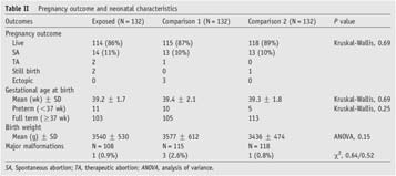 Reference Study type Characteristics from 1999 to 2002 inquiring about the safety of citalopram and other medications in pregnancy Exclusion criteria: Exposure to a known teratogen or a xenobiotic