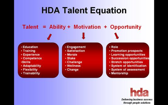 Figuur 1: HDA Talent Equation (Glen, 2007). 2.4. TALENT EN CONTEXTAFHANKELIJKHEID Hiertegenover valt echter op dat verschillende auteurs wijzen op de contextafhankelijkheid van het begrip talent.