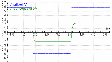 Wanneer we dit membraan met een kleine capaciteit koppelen aan een grotere weerstand va