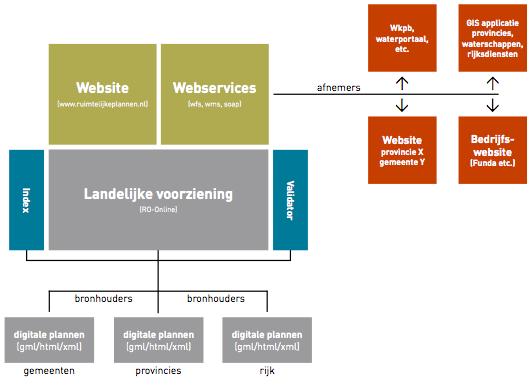 6 van 64 2 Introductie op het aftappunt 2.1 Website versus Aftappunt Ruimtelijkeplannen.nl 