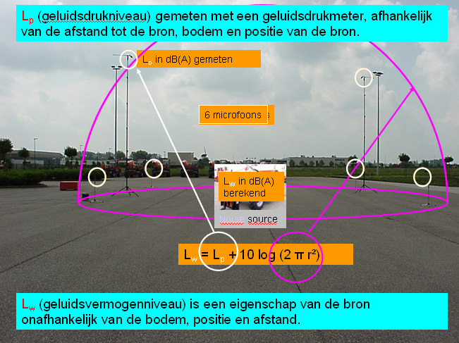 Geluidsvermogenniveaus kunnen niet direct worden gemeten, maar kunnen worden berekend uit gemeten geluidsintensiteitsniveaus of geluidsdrukniveaus.