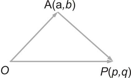 2 2 2 2 OA= a + b, OP= p + q en AP= 2 ( p a) + (q b) 2 Driehoek OPA is rechthoekig in O OA 2 +OP 2 =AP 2 a 2 +b 2 +p 2 +q 2 =(p a) 2 +(q b) 2. a 2 +b 2 +p 2 +q 2 = p 2 2pa+a 2 +q 2 2qb+b 2.