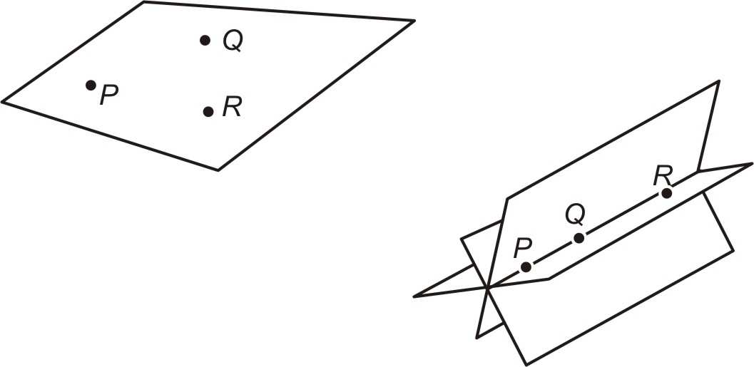 Hieronder zie je hoe drie punten P, Q en R in de ruimte kunnen liggen: òf de punten liggen op één lijn, dan gaan er oneindig veel vlakken door P, Q en R, òf