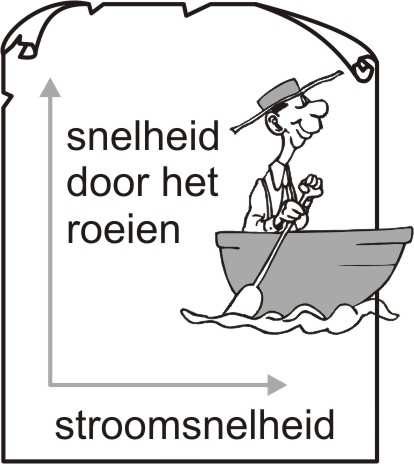 c. Hoe lang heb je de vector gemaakt? d. Teken de verplaatsingsvector als Jaap tegen de stroom in roeit. Hoe lang is de vector nu?