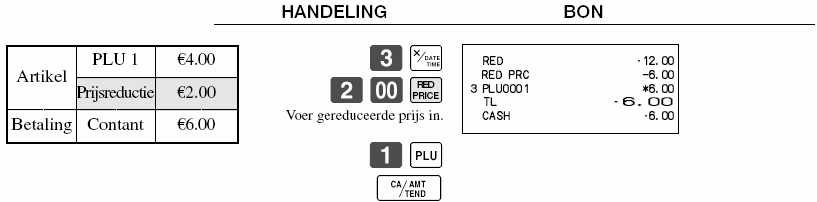 De volgende functies kunt u gebruiken in combinatie met rode prijzen. Omzetgroep en PLU Uitbreiden aantal (Ingestelde prijs is vereist voor omzetgroep en PLU.