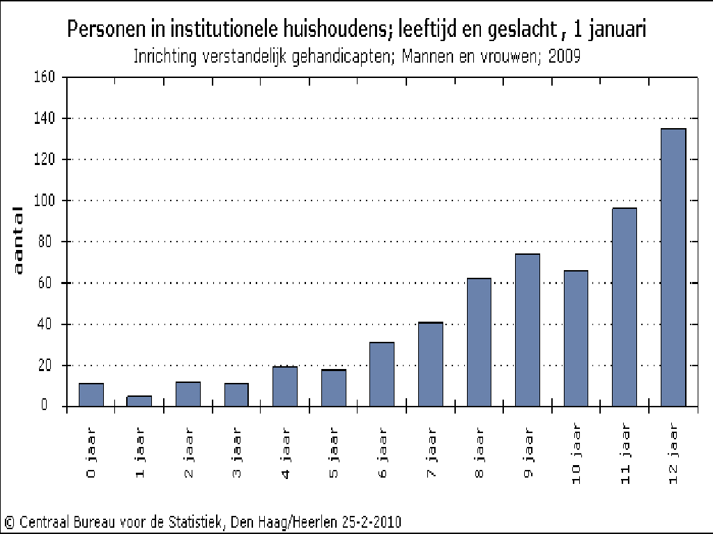 In 2008 viel 22,3% van het aantal cliënten in de categorie 0-17 jaar. Dit komt overeen met circa 35.074 cliënten.