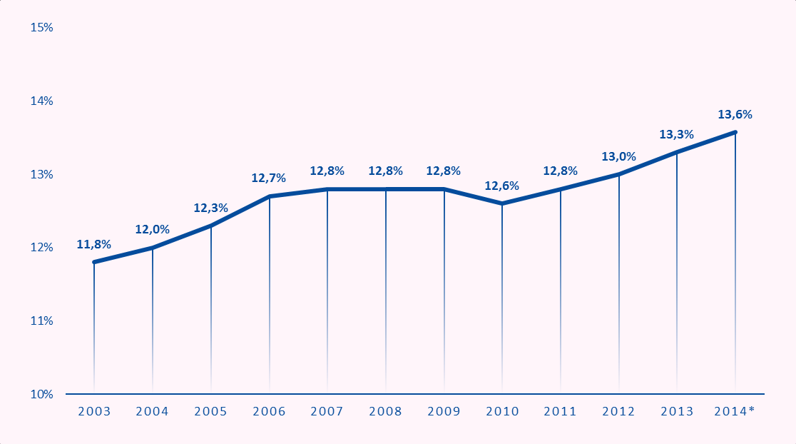 Figuur 3. Na een kleine daling in 2010 neemt de biggensterfte de afgelopen jaren opnieuw flink toe.