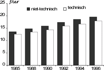 Het beeld voor vrouwen is vergelijkbaar met dat voor mannen. Ondanks mediacampagnes als 'kies exact' is tussen 1985 en 1996 het percentage technisch opgeleide vrouwen gedaald met bijna 50%.