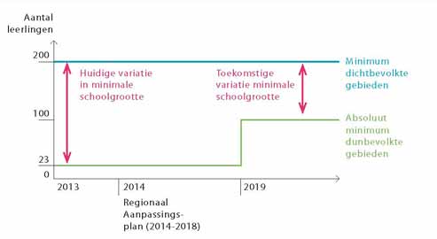 Stel een overgangstermijn in De nieuwe opheffingsnorm kan met een overgangstermijn worden ingevoerd, om scholen de gelegenheid te geven op de gevolgen te anticiperen.