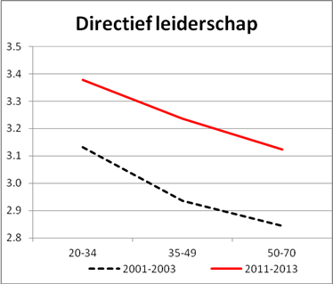 26 We kijken hierbij naar de mate waarin leidinggevenden oog hebben voor zowel de taak als de relatie.