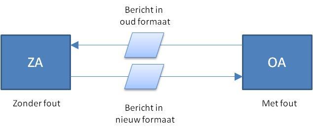 We hebben dan het probleem dat een bericht van OA bij validatie worden afgekeurd, terwijl het beter is. De snelle oplosser wordt dus gestraft door de trage oplosser.