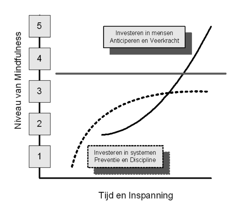 Het voorkomt bijvoorbeeld dat je midden in de nacht op een verder verlaten weg staat te wachten tot je stoplicht op groen springt. Systemen kennen hun beperkingen zo tonen ook de ervaringen van Shell.