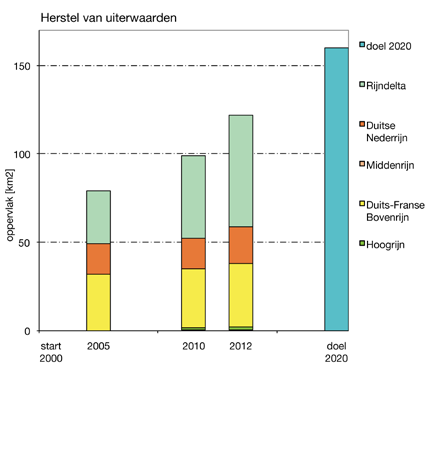 1. Herstel van uiterwaarden Het voor 2005 gestelde tussendoel in verband met het herstel van uiterwaarden bedroeg 20 km². In 2005 was er bijna 80 km² uiterwaard hersteld.