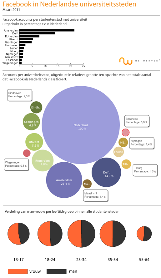 zijn. De getallen lopen van rond de 150.000, naar 500.000 naar 1.000.000. Een voorzichtige analyse laat zien dat Amsterdam de grootste dichtheid van Twittergebruikers heeft (dichtheid per 1.