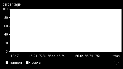 Volgens de Nederlandse Norm voor Gezond Bewegen (NNGB), die in 1998 is opgesteld en is afgeleid van internationale richtlijnen, zouden mensen tenminste 5 dagen per week minimaal 30 minuten matig