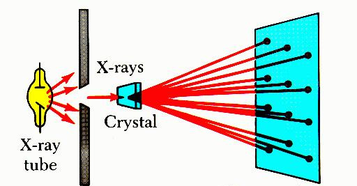 Röntgendiffractie Kristal bestralen met röntgenstraling De kristallen buigen de straling af in een