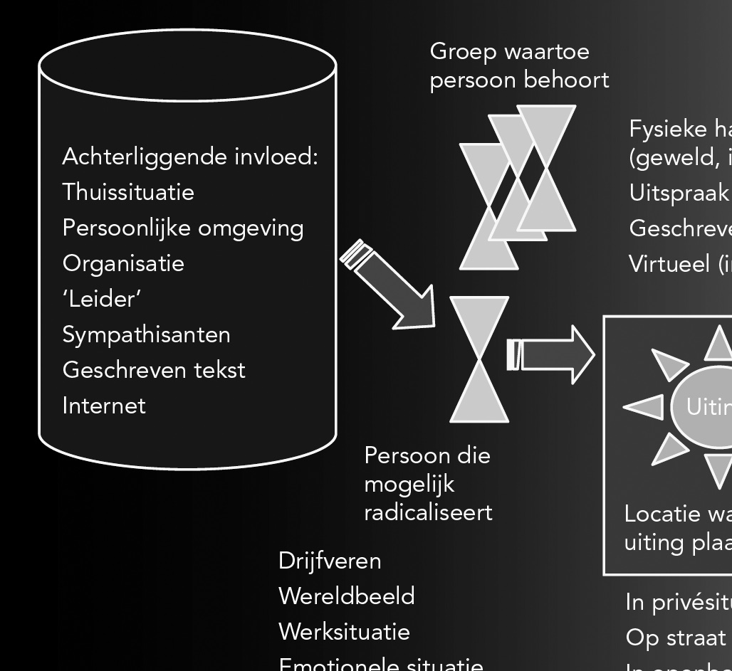 Uit het voorbeeld blijkt dat eenzelfde gedrag (bekijken van foldertjes) kan voortkomen uit verschillende drijfveren. Daarvoor is het van belang de context goed in kaart te brengen.